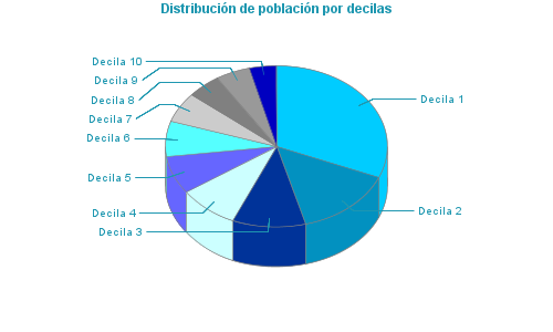 Distribución de población por decilas