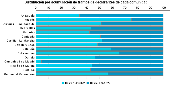 Distribución por acumulación de tramos de declarantes de cada comunidad