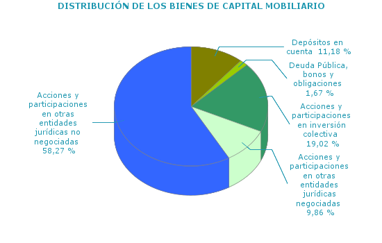 DISTRIBUCIÓN DE LOS BIENES DE CAPITAL MOBILIARIO