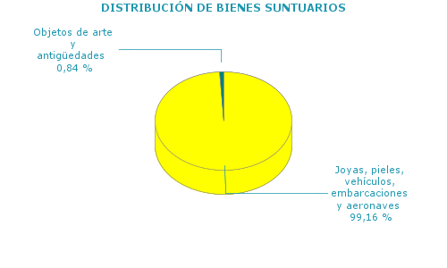 DISTRIBUCIÓN DE BIENES SUNTUARIOS