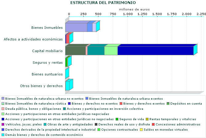 ESTRUCTURA DEL PATRIMONIO