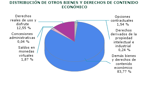 DISTRIBUCIÓN DE OTROS BIENES Y DERECHOS DE CONTENIDO ECONÓMICO