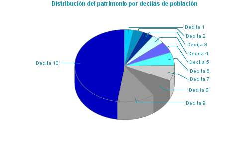 Distribución del patrimonio por decilas de población