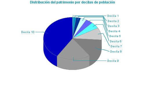 Distribución del patrimonio por decilas de población