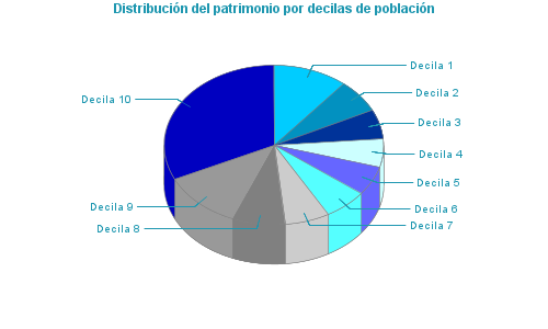 Distribución del patrimonio por decilas de población