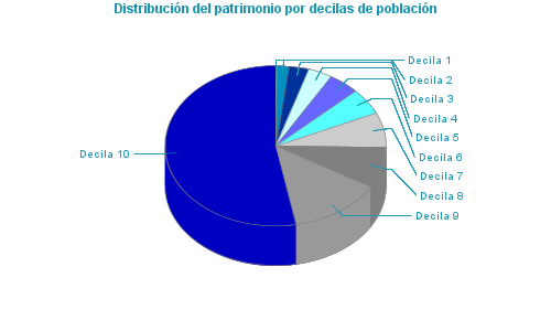 Distribución del patrimonio por decilas de población