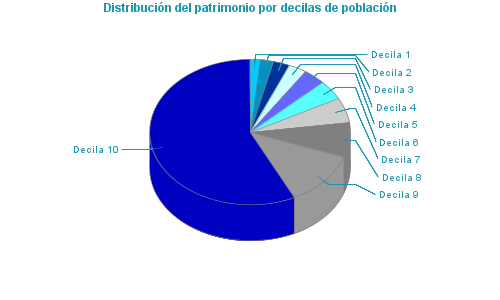 Distribución del patrimonio por decilas de población