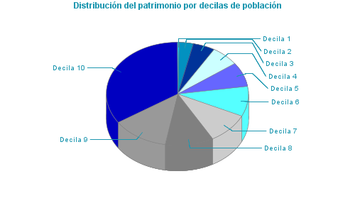 Distribución del patrimonio por decilas de población