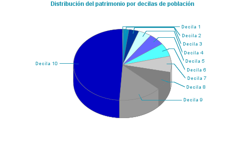 Distribución del patrimonio por decilas de población