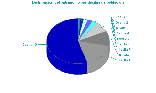 Distribución del patrimonio por decilas de población