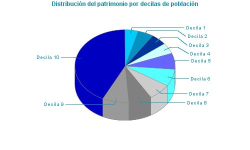 Distribución del patrimonio por decilas de población