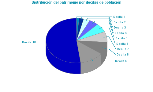 Distribución del patrimonio por decilas de población