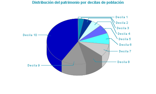 Distribución del patrimonio por decilas de población