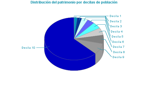 Distribución del patrimonio por decilas de población