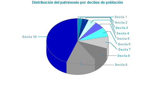 Distribución del patrimonio por decilas de población