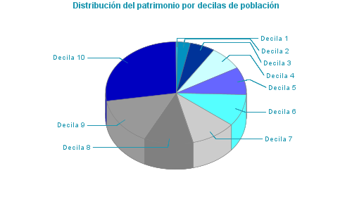 Distribución del patrimonio por decilas de población