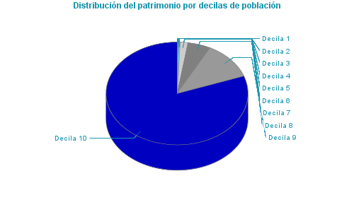 Distribución del patrimonio por decilas de población