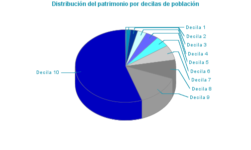 Distribución del patrimonio por decilas de población