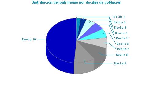 Distribución del patrimonio por decilas de población