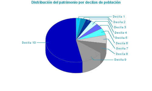 Distribución del patrimonio por decilas de población