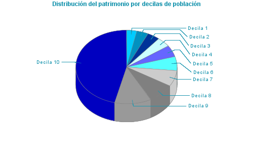 Distribución del patrimonio por decilas de población