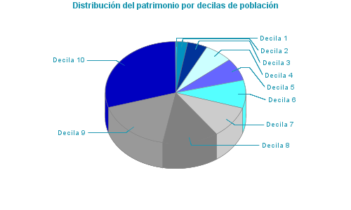 Distribución del patrimonio por decilas de población