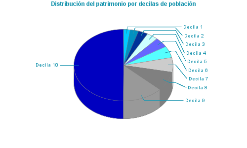 Distribución del patrimonio por decilas de población