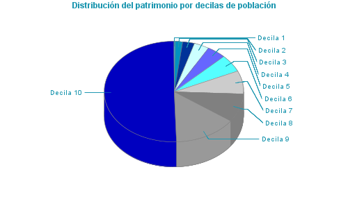 Distribución del patrimonio por decilas de población