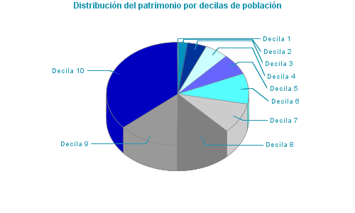 Distribución del patrimonio por decilas de población