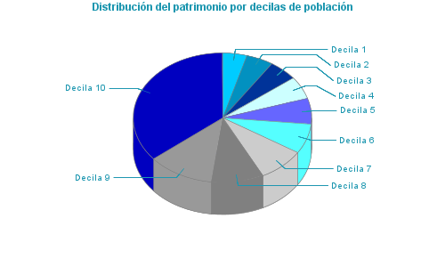 Distribución del patrimonio por decilas de población