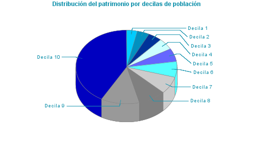 Distribución del patrimonio por decilas de población