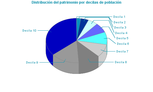 Distribución del patrimonio por decilas de población