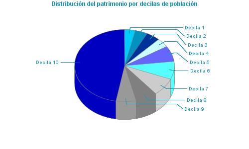 Distribución del patrimonio por decilas de población