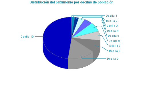 Distribución del patrimonio por decilas de población