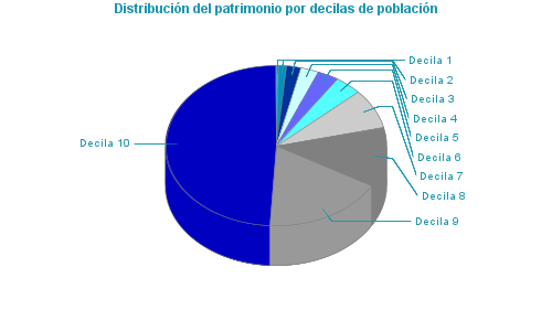 Distribución del patrimonio por decilas de población