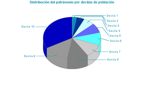 Distribución del patrimonio por decilas de población