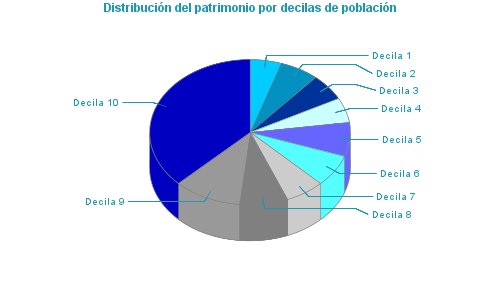 Distribución del patrimonio por decilas de población