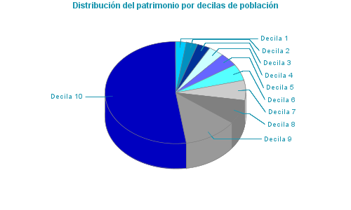 Distribución del patrimonio por decilas de población