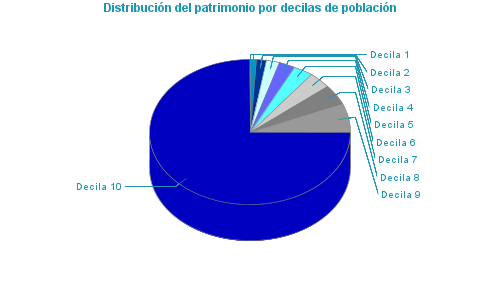 Distribución del patrimonio por decilas de población