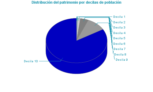 Distribución del patrimonio por decilas de población