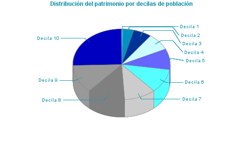 Distribución del patrimonio por decilas de población