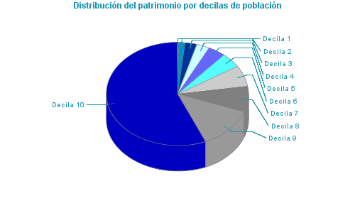 Distribución del patrimonio por decilas de población