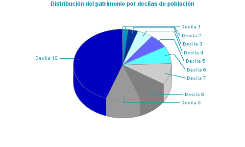 Distribución del patrimonio por decilas de población