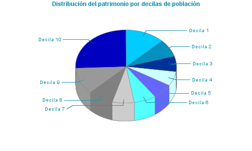 Distribución del patrimonio por decilas de población