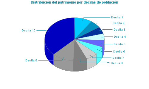 Distribución del patrimonio por decilas de población