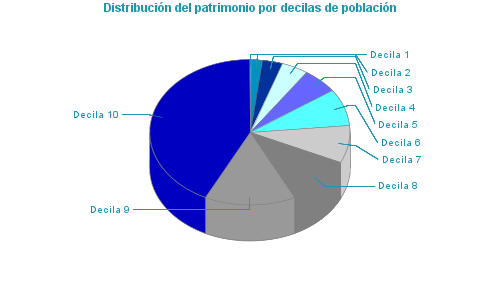 Distribución del patrimonio por decilas de población