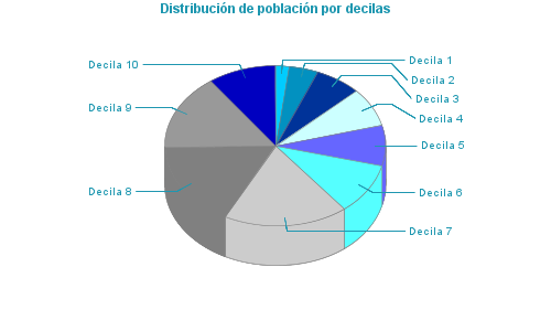 Distribución de población por decilas