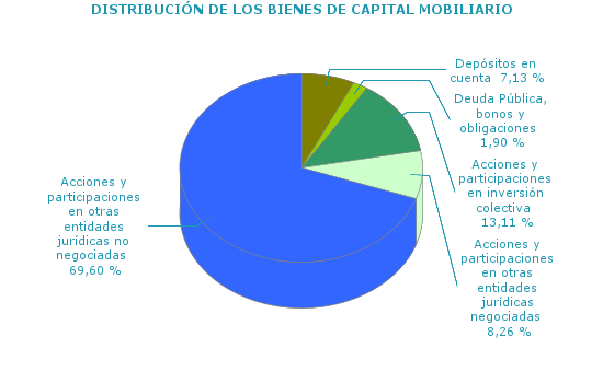 DISTRIBUCIÓN DE LOS BIENES DE CAPITAL MOBILIARIO