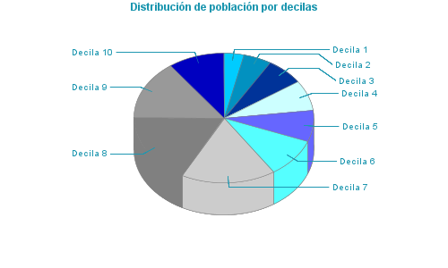 Distribución de población por decilas