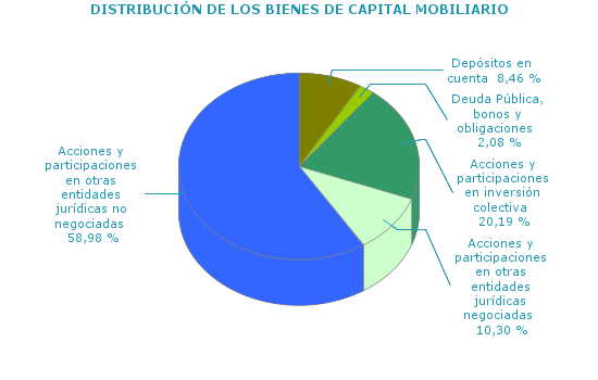 DISTRIBUCIÓN DE LOS BIENES DE CAPITAL MOBILIARIO